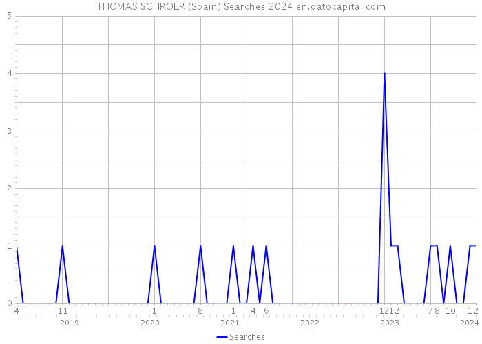 THOMAS SCHROER (Spain) Searches 2024 