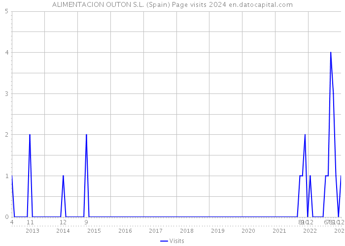 ALIMENTACION OUTON S.L. (Spain) Page visits 2024 