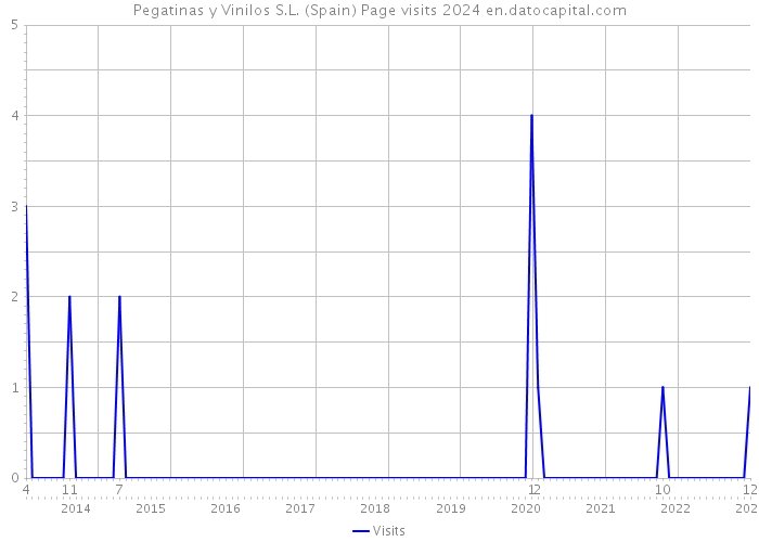 Pegatinas y Vinilos S.L. (Spain) Page visits 2024 
