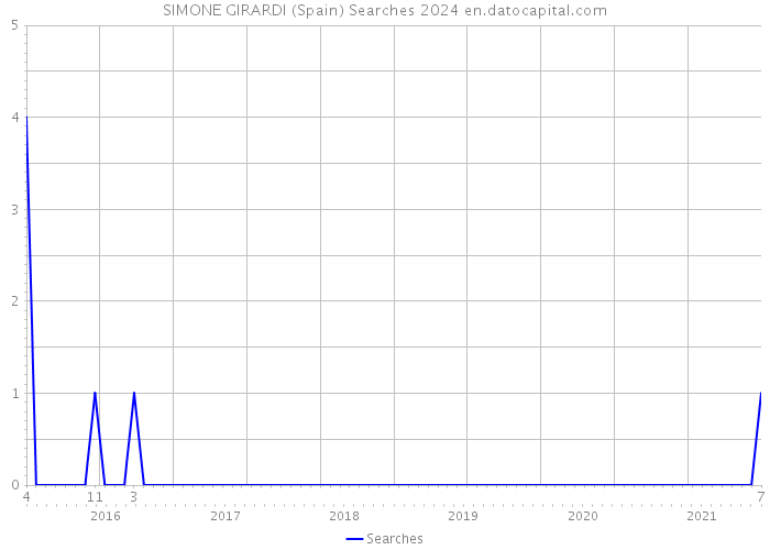 SIMONE GIRARDI (Spain) Searches 2024 