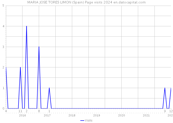 MARIA JOSE TORES LIMON (Spain) Page visits 2024 