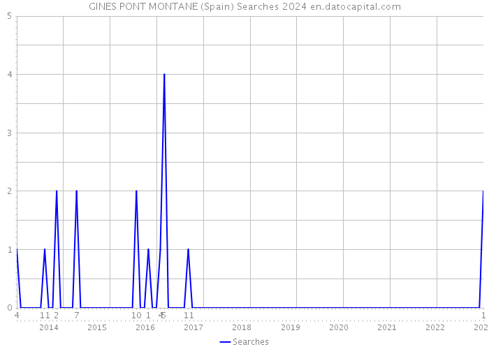 GINES PONT MONTANE (Spain) Searches 2024 