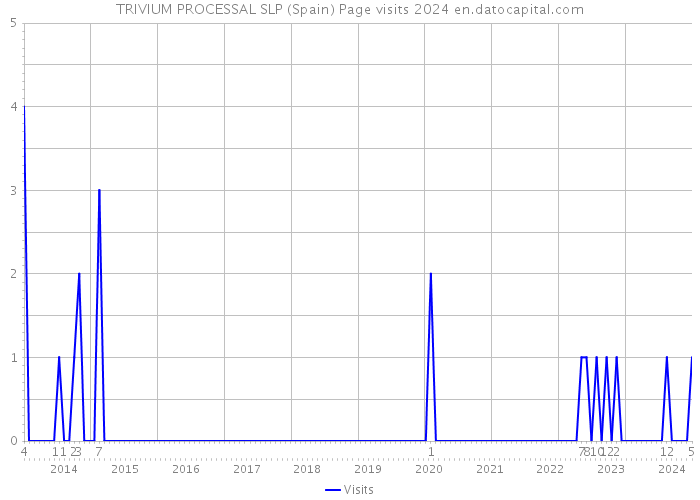 TRIVIUM PROCESSAL SLP (Spain) Page visits 2024 