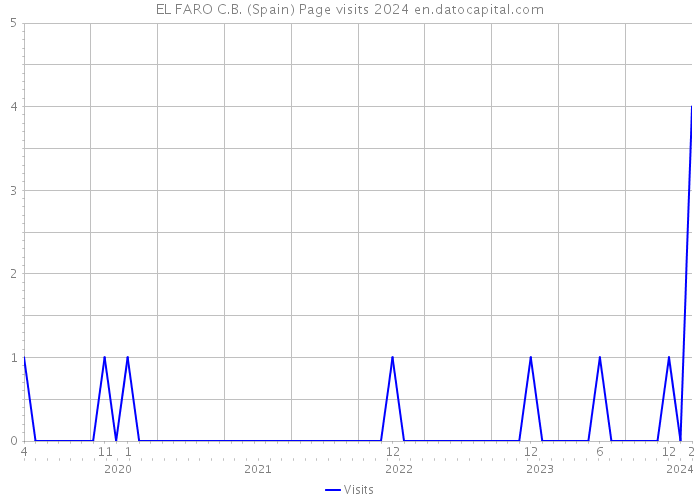 EL FARO C.B. (Spain) Page visits 2024 