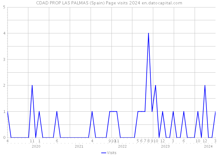 CDAD PROP LAS PALMAS (Spain) Page visits 2024 