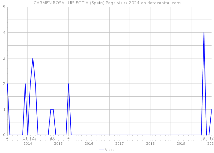 CARMEN ROSA LUIS BOTIA (Spain) Page visits 2024 