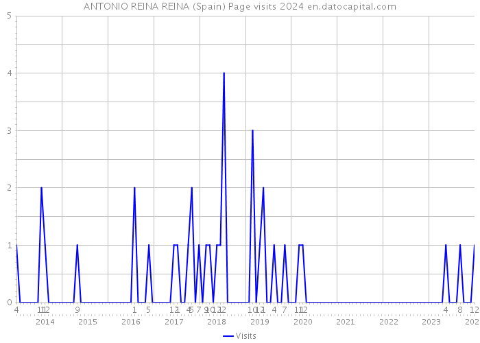 ANTONIO REINA REINA (Spain) Page visits 2024 