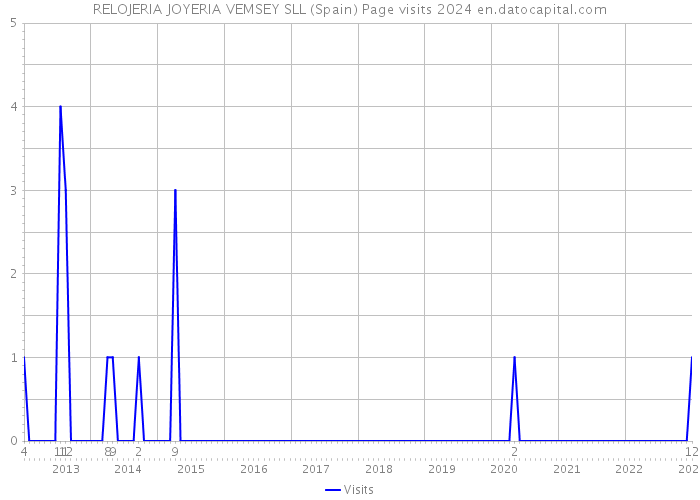 RELOJERIA JOYERIA VEMSEY SLL (Spain) Page visits 2024 