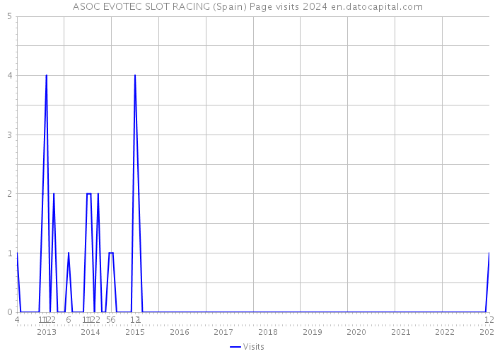 ASOC EVOTEC SLOT RACING (Spain) Page visits 2024 