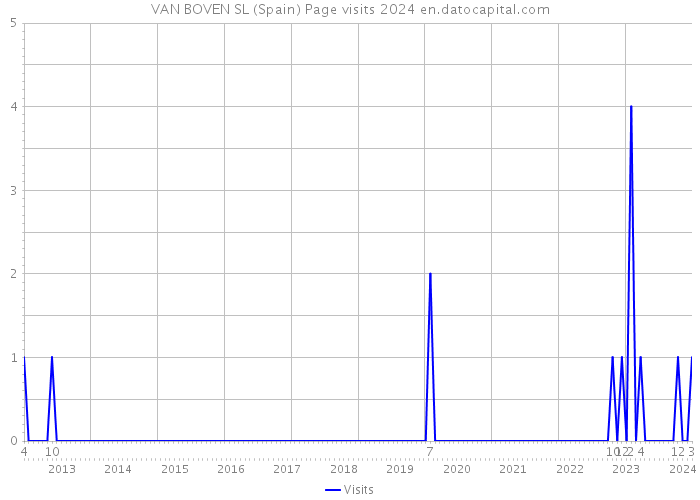 VAN BOVEN SL (Spain) Page visits 2024 