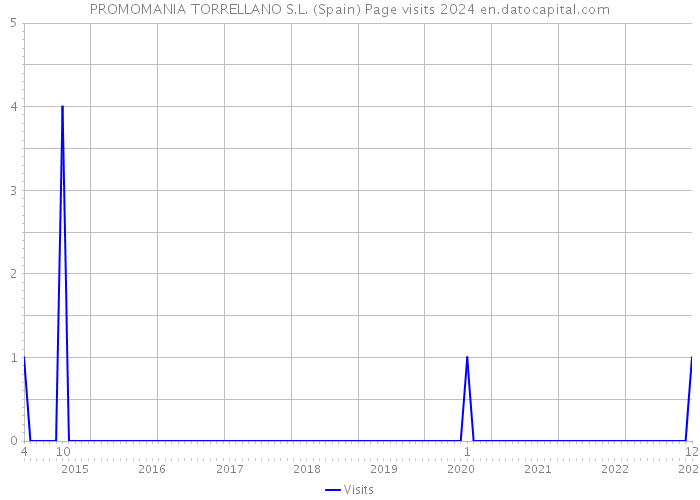 PROMOMANIA TORRELLANO S.L. (Spain) Page visits 2024 