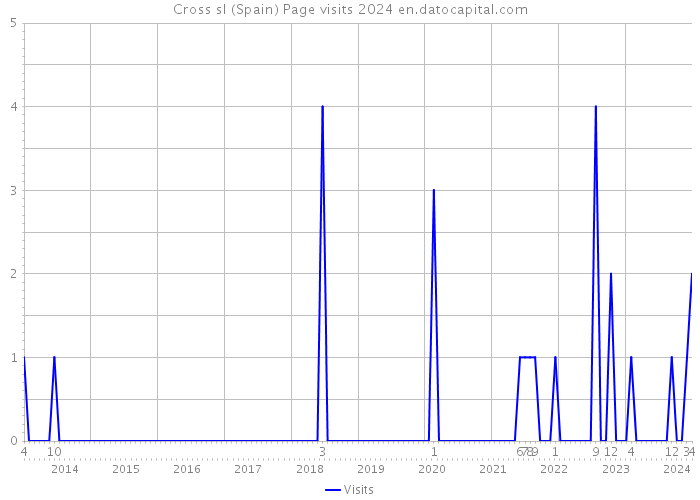 Cross sl (Spain) Page visits 2024 