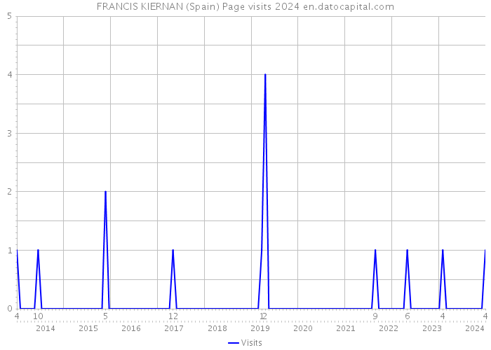 FRANCIS KIERNAN (Spain) Page visits 2024 