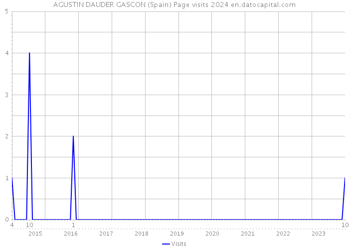 AGUSTIN DAUDER GASCON (Spain) Page visits 2024 