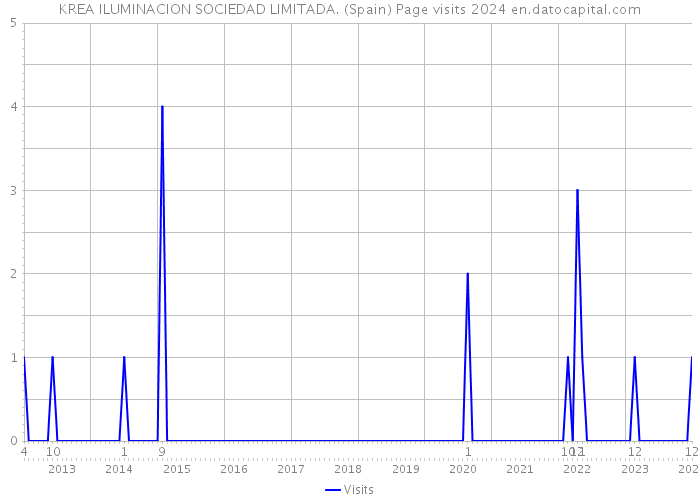 KREA ILUMINACION SOCIEDAD LIMITADA. (Spain) Page visits 2024 