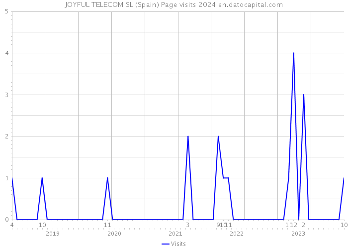 JOYFUL TELECOM SL (Spain) Page visits 2024 