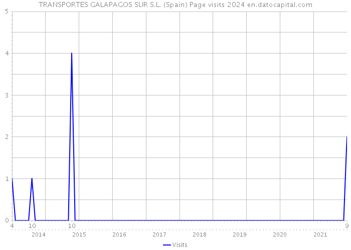 TRANSPORTES GALAPAGOS SUR S.L. (Spain) Page visits 2024 