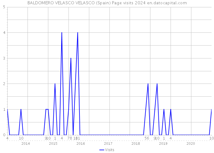 BALDOMERO VELASCO VELASCO (Spain) Page visits 2024 