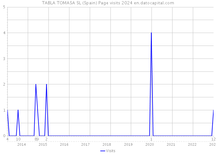 TABLA TOMASA SL (Spain) Page visits 2024 