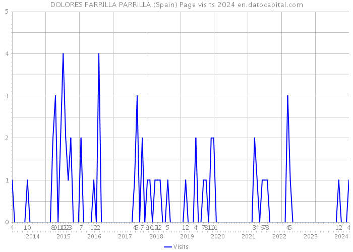 DOLORES PARRILLA PARRILLA (Spain) Page visits 2024 
