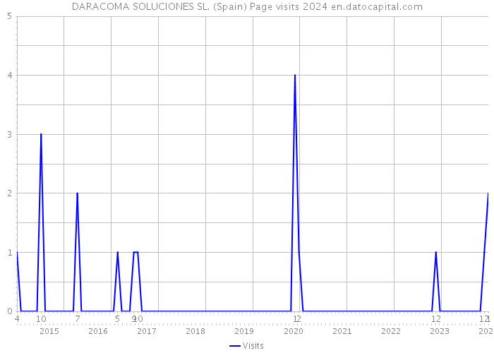 DARACOMA SOLUCIONES SL. (Spain) Page visits 2024 