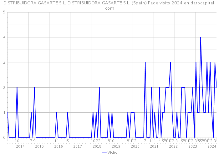 DISTRIBUIDORA GASARTE S.L. DISTRIBUIDORA GASARTE S.L. (Spain) Page visits 2024 