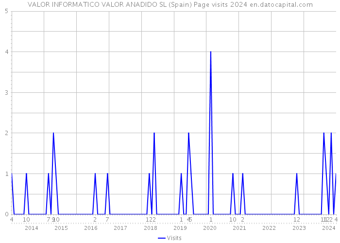 VALOR INFORMATICO VALOR ANADIDO SL (Spain) Page visits 2024 