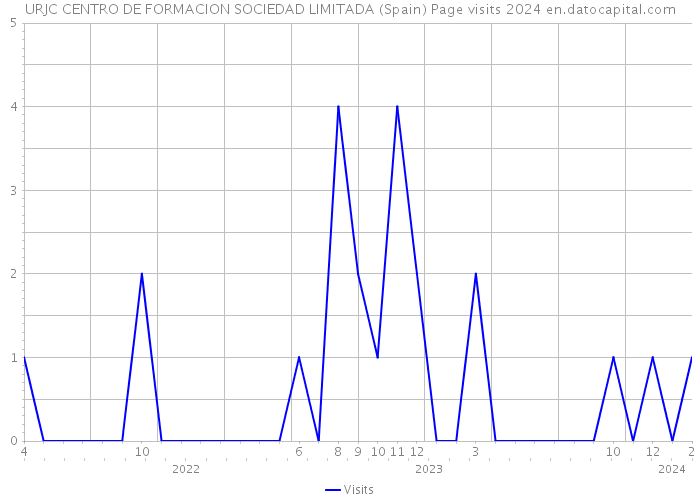 URJC CENTRO DE FORMACION SOCIEDAD LIMITADA (Spain) Page visits 2024 