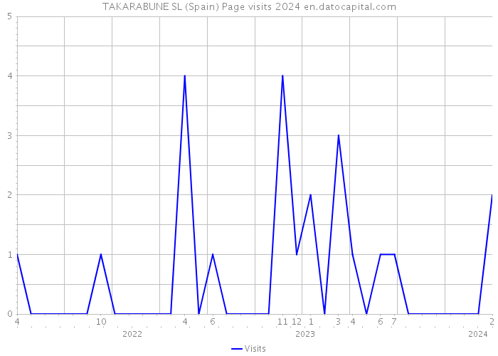 TAKARABUNE SL (Spain) Page visits 2024 