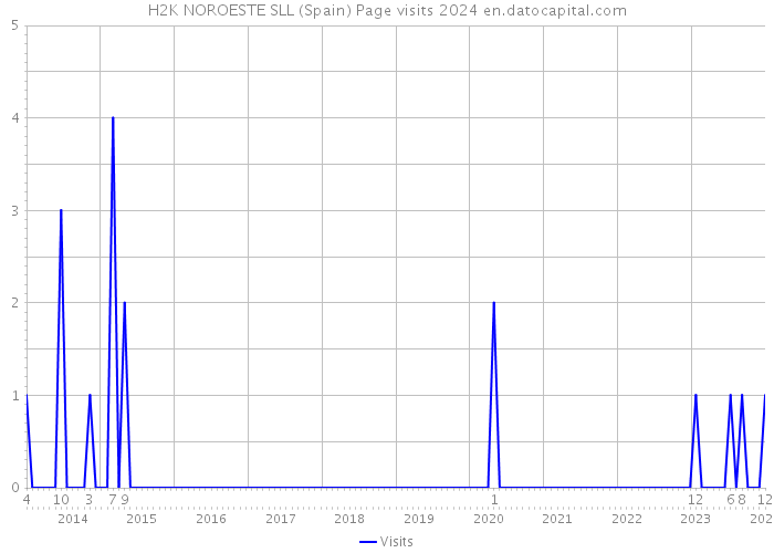 H2K NOROESTE SLL (Spain) Page visits 2024 