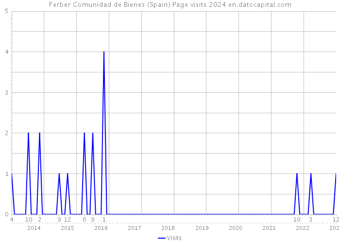 Ferber Comunidad de Bienes (Spain) Page visits 2024 