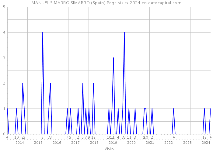 MANUEL SIMARRO SIMARRO (Spain) Page visits 2024 