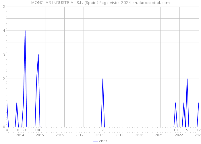 MONCLAR INDUSTRIAL S.L. (Spain) Page visits 2024 