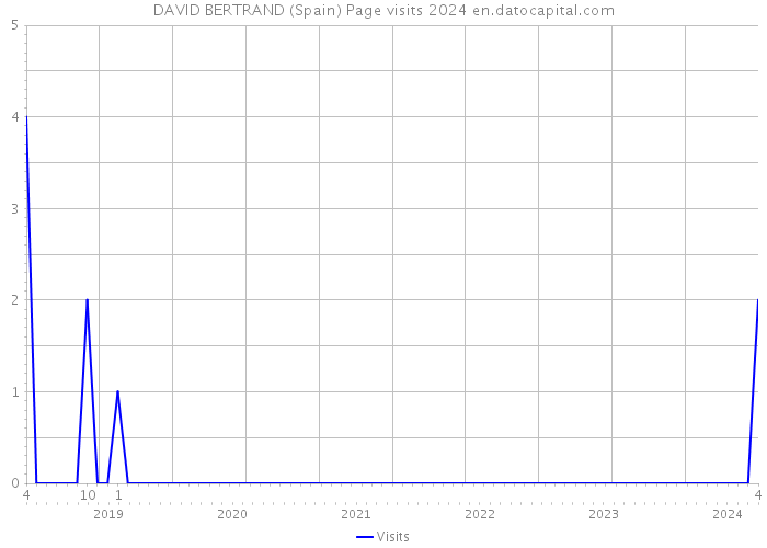 DAVID BERTRAND (Spain) Page visits 2024 