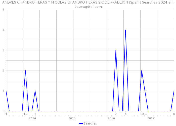 ANDRES CHANDRO HERAS Y NICOLAS CHANDRO HERAS S C DE PRADEJON (Spain) Searches 2024 