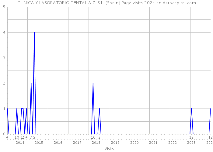 CLINICA Y LABORATORIO DENTAL A.Z. S.L. (Spain) Page visits 2024 
