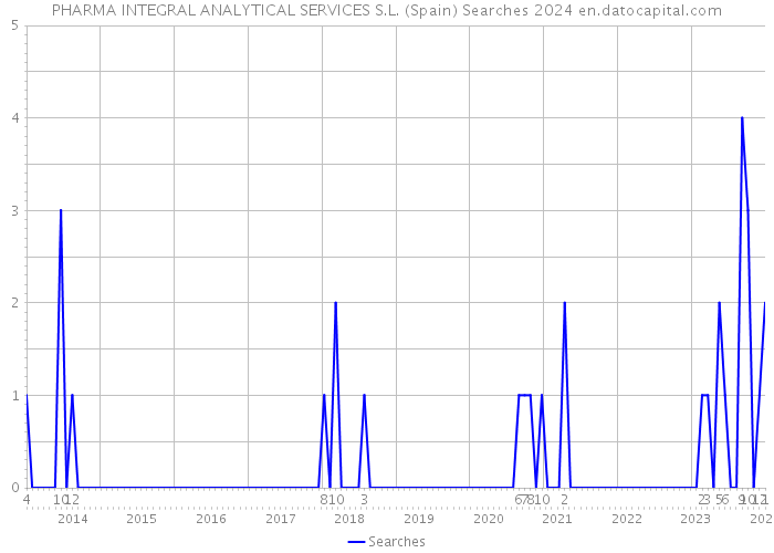 PHARMA INTEGRAL ANALYTICAL SERVICES S.L. (Spain) Searches 2024 