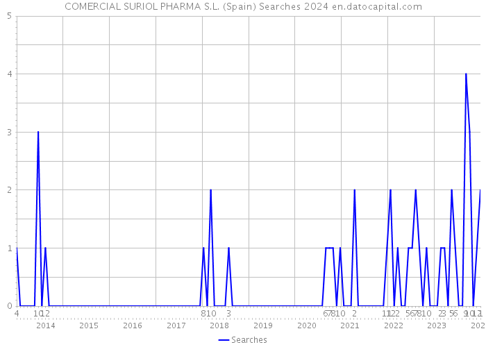 COMERCIAL SURIOL PHARMA S.L. (Spain) Searches 2024 