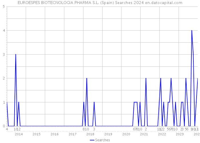 EUROESPES BIOTECNOLOGIA PHARMA S.L. (Spain) Searches 2024 