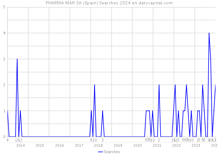 PHARMA MAR SA (Spain) Searches 2024 