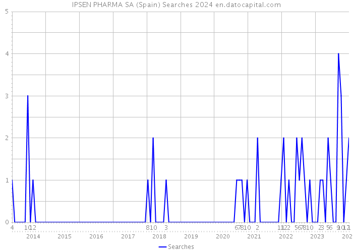 IPSEN PHARMA SA (Spain) Searches 2024 