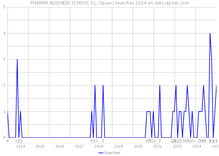 PHARMA BUSINESS SCHOOL S.L. (Spain) Searches 2024 