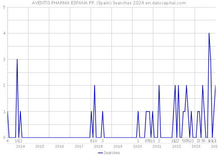 AVENTIS PHARMA ESPANA FP. (Spain) Searches 2024 