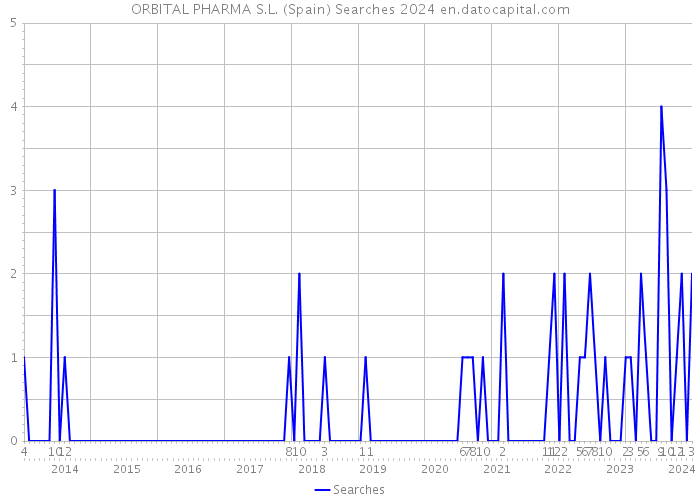 ORBITAL PHARMA S.L. (Spain) Searches 2024 
