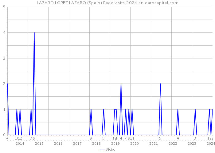 LAZARO LOPEZ LAZARO (Spain) Page visits 2024 