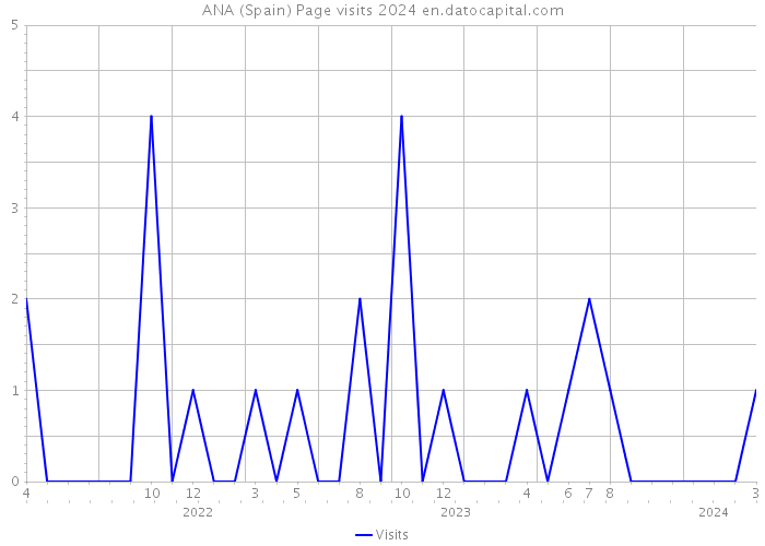 ANA (Spain) Page visits 2024 