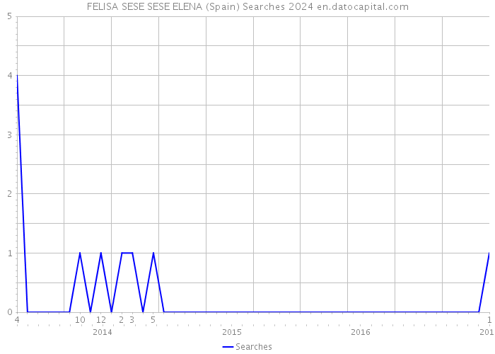FELISA SESE SESE ELENA (Spain) Searches 2024 