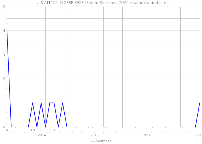 LUIS ANTONIO SESE SESE (Spain) Searches 2024 