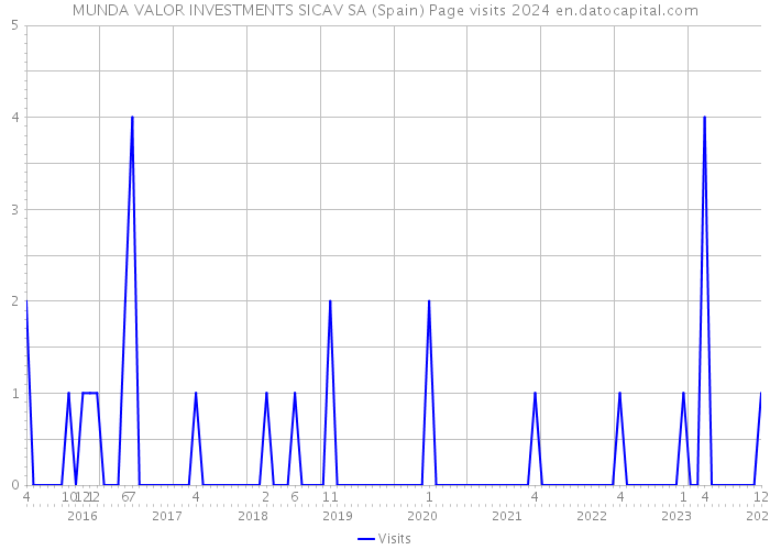 MUNDA VALOR INVESTMENTS SICAV SA (Spain) Page visits 2024 