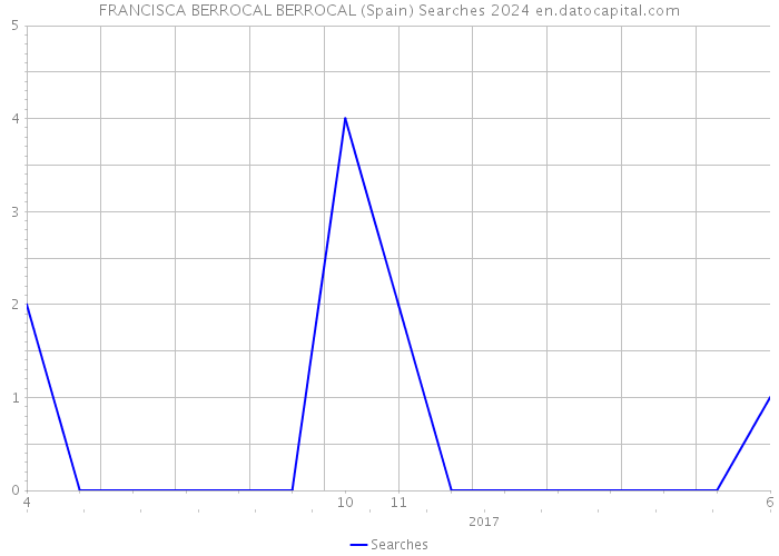 FRANCISCA BERROCAL BERROCAL (Spain) Searches 2024 